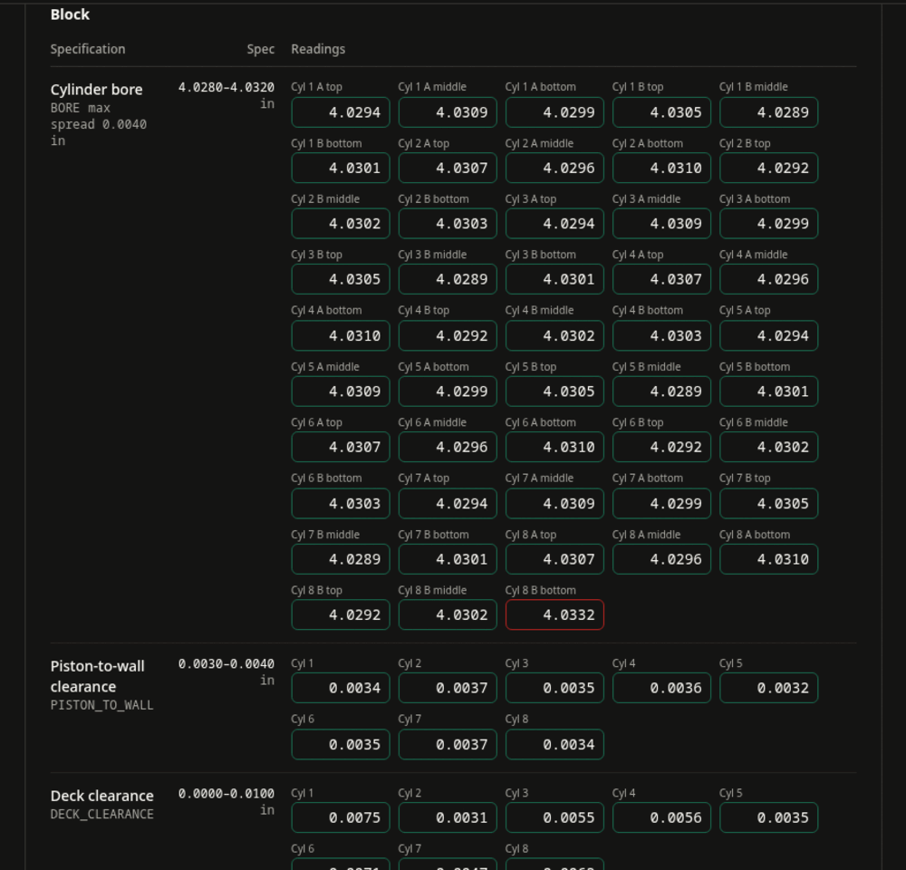 Cylinder bore readings for eight cylinders, each at two axes and three depths, against a spec range of 4.0280 to 4.0320 inches, with one reading of 4.0332 marked out of tolerance in red.